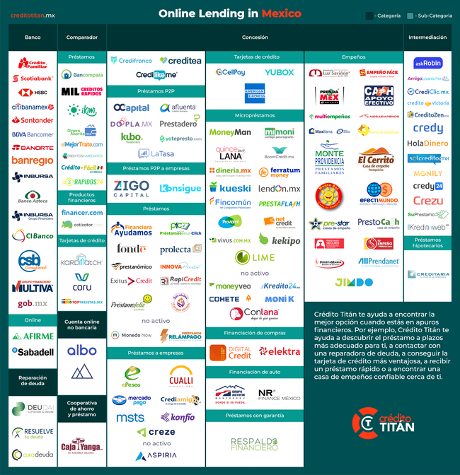 TODAS las empresas de créditos de México